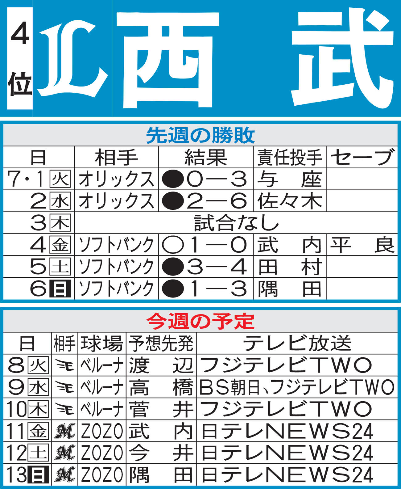 西武先週の先週の勝敗と今週の予定