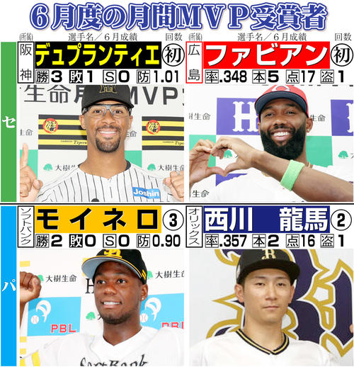 阪神】デュプランティエが月間MVP 英語で会話の坂本に感謝 球団外国人