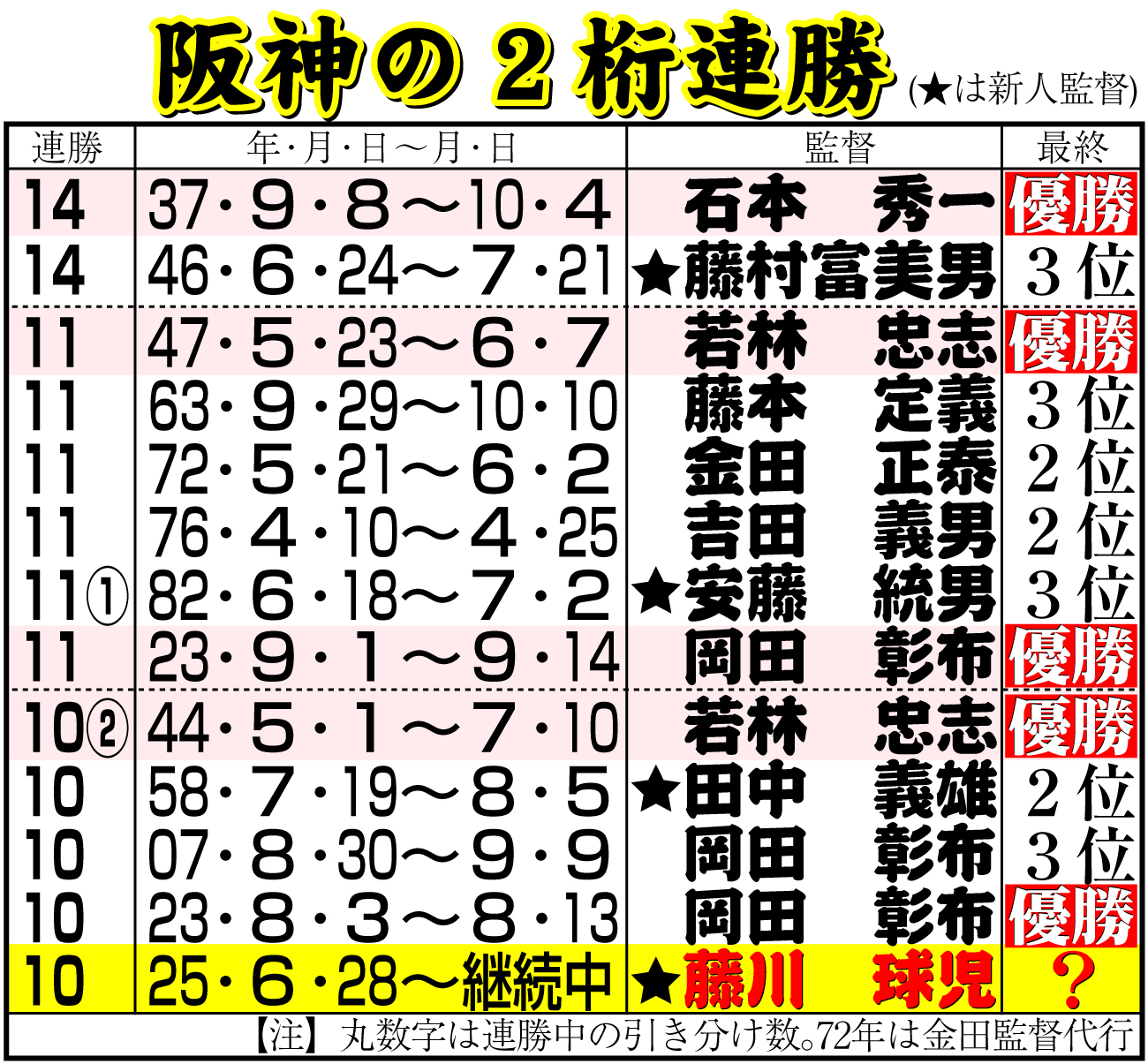【イラスト】阪神の２桁勝利