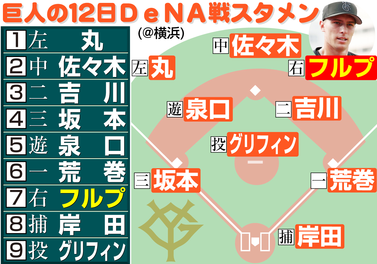 【イラスト】巨人７月12日のスタメン