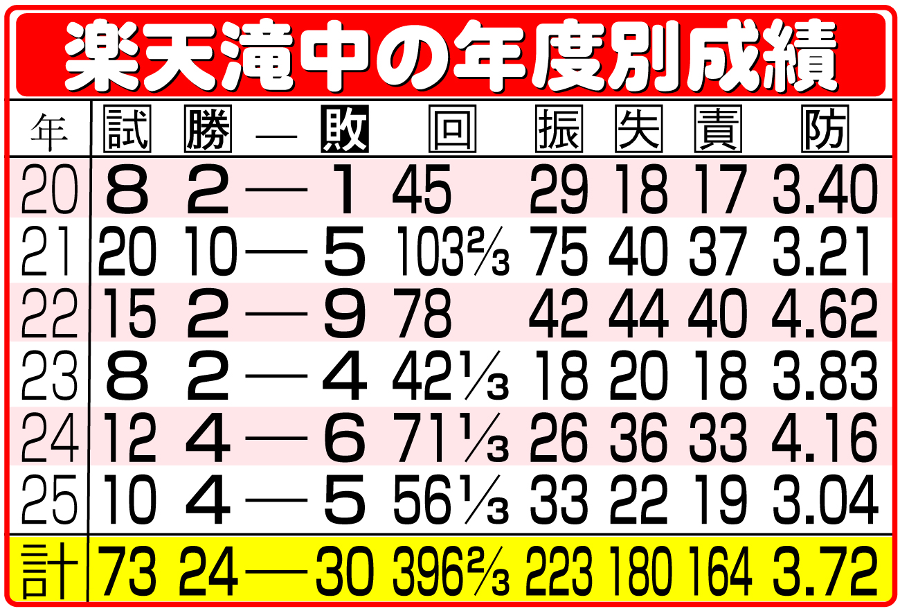 【イラスト】楽天滝中の年度別成績