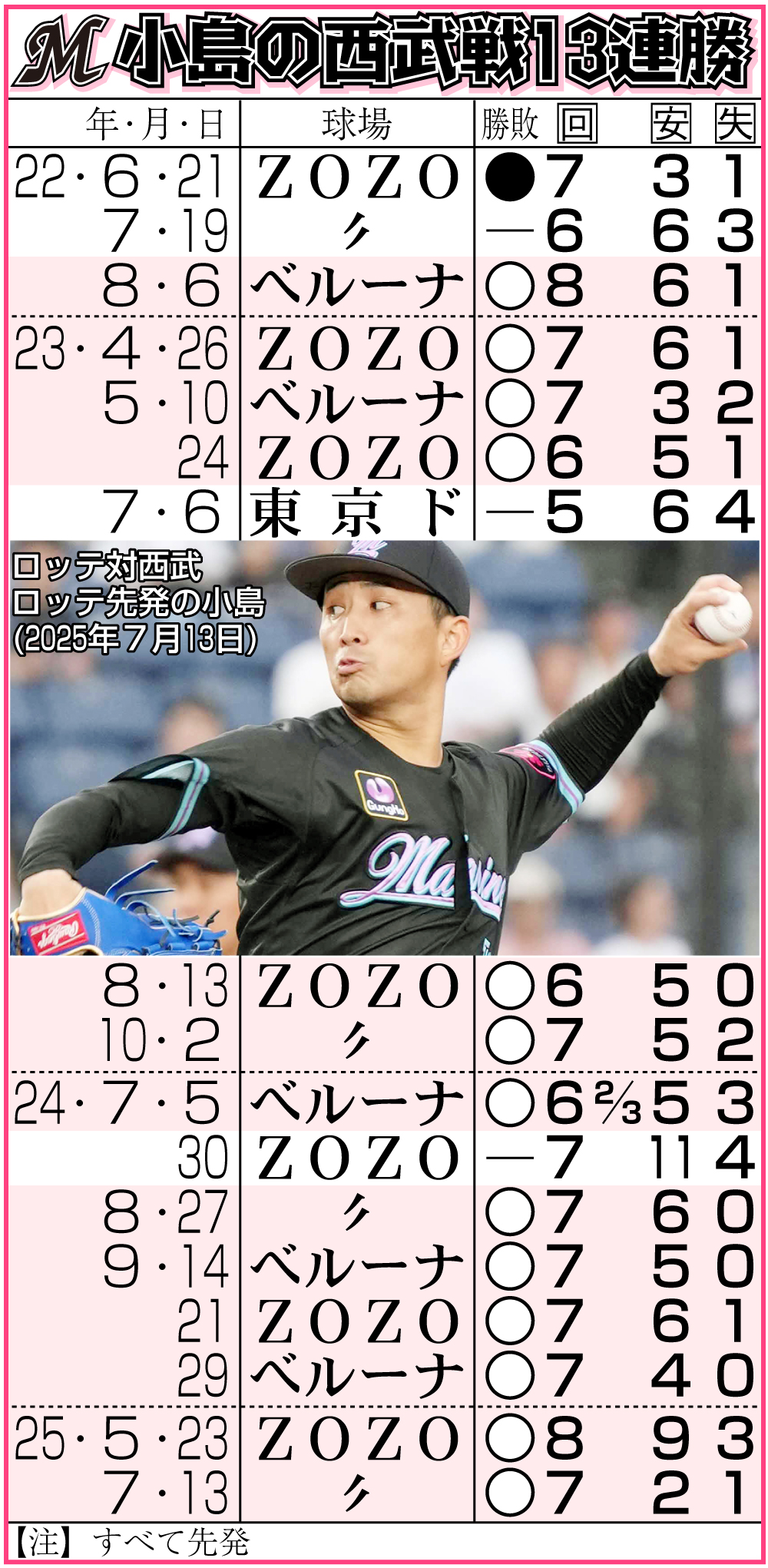 【イラスト】ロッテ小島の西武戦13連勝