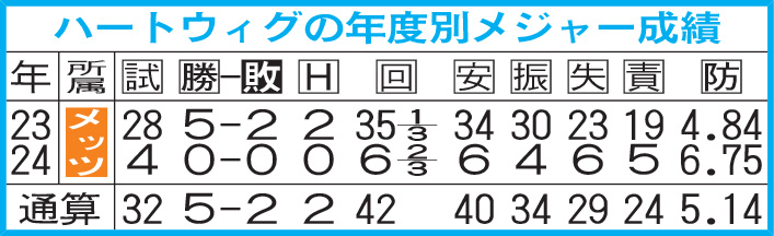 【表】ハートウィグの年度別メジャー成績