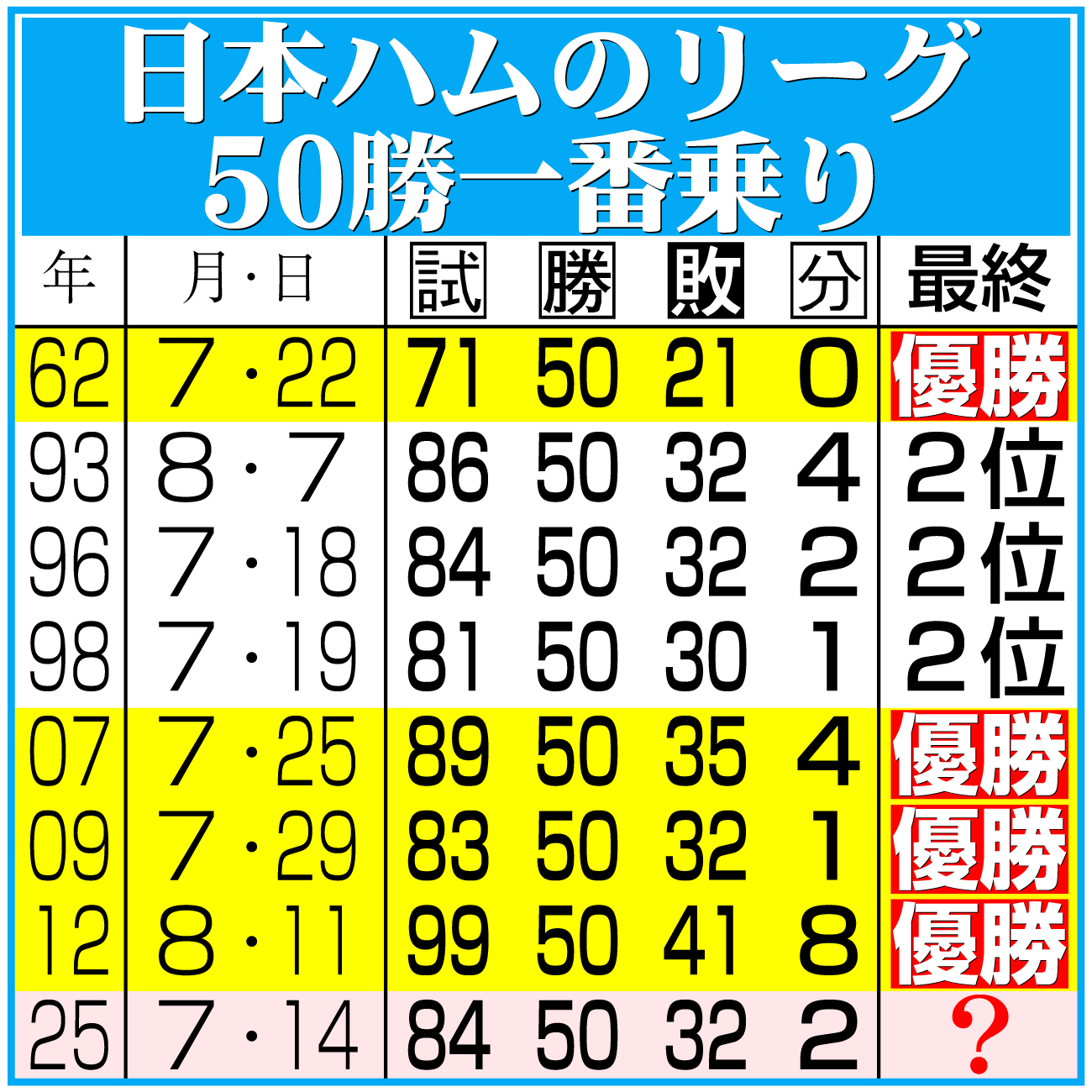 【イラスト】日本ハムのリーグ50勝一番乗り