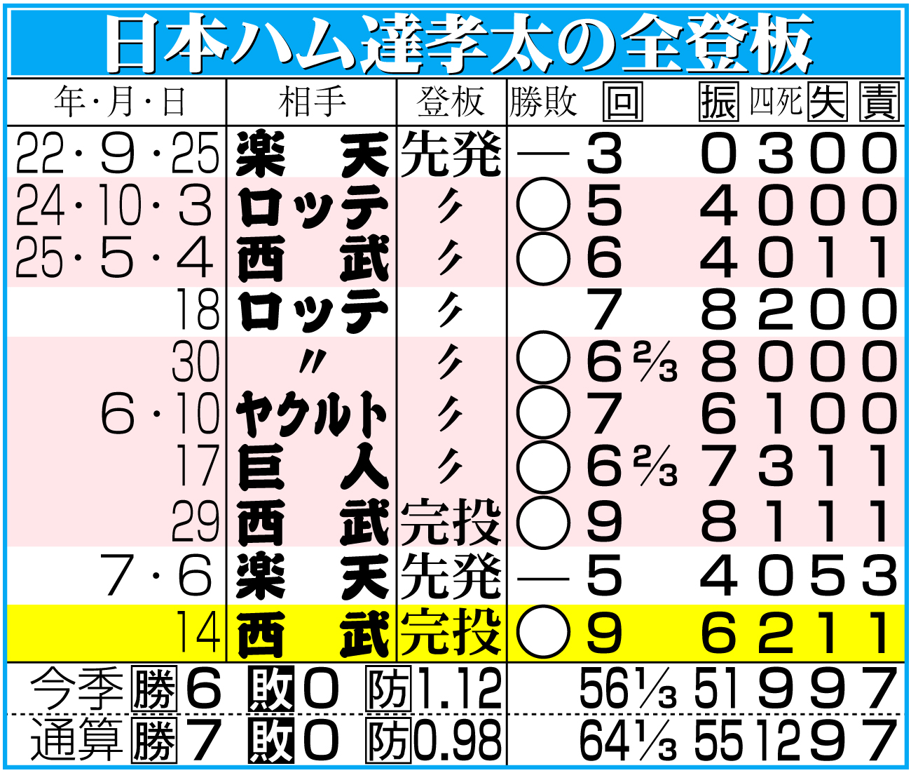 【イラスト】日本ハム達の全登板