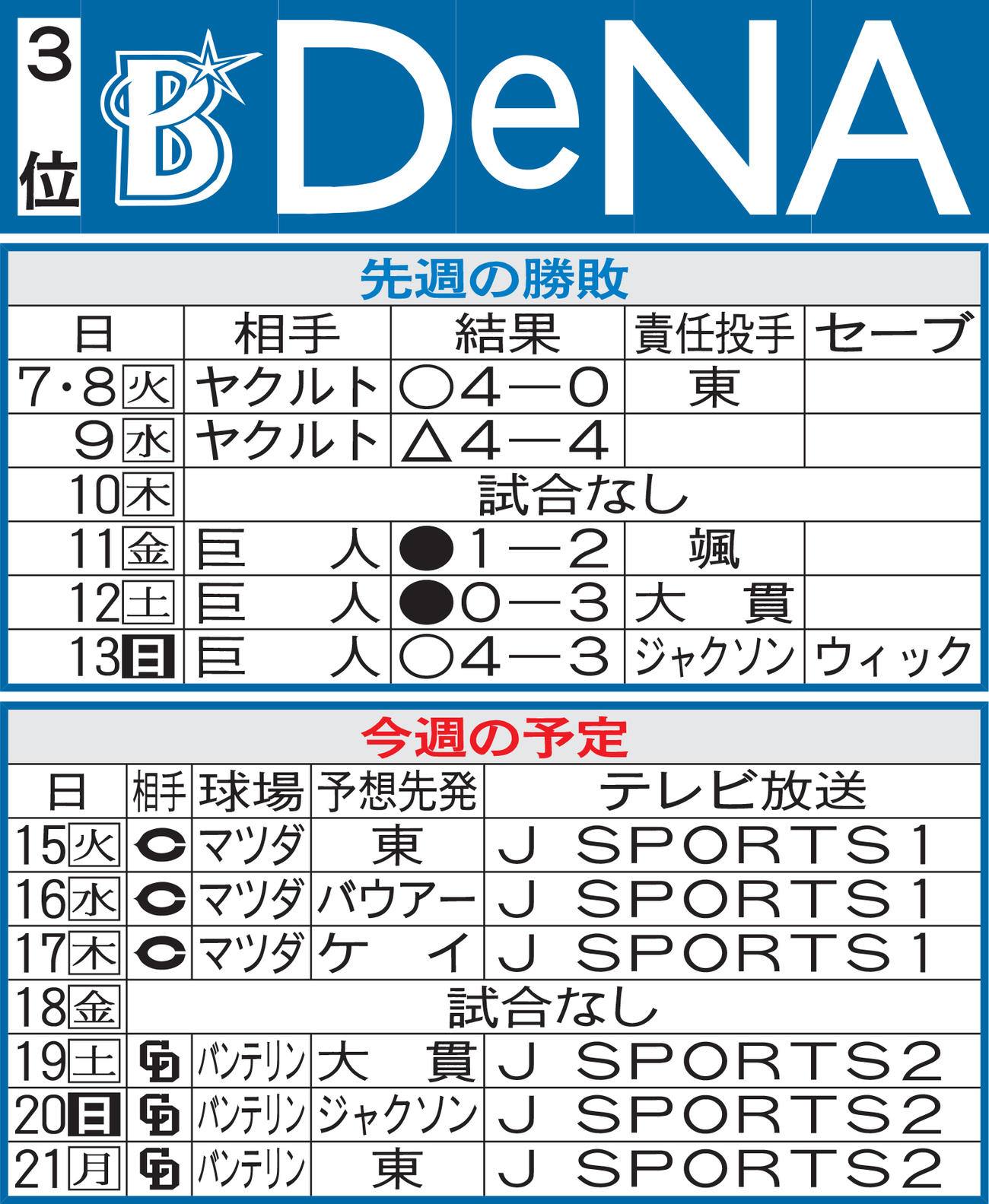 DeNA先週のMVP＆今週の展望