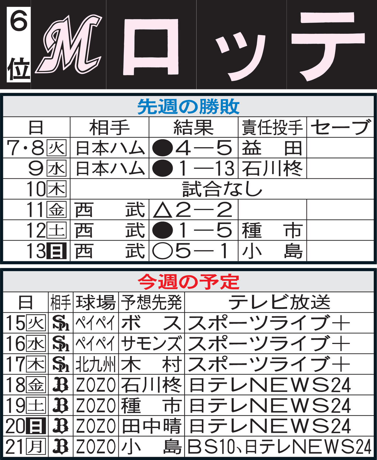 ロッテ先週のMVP＆今週の展望