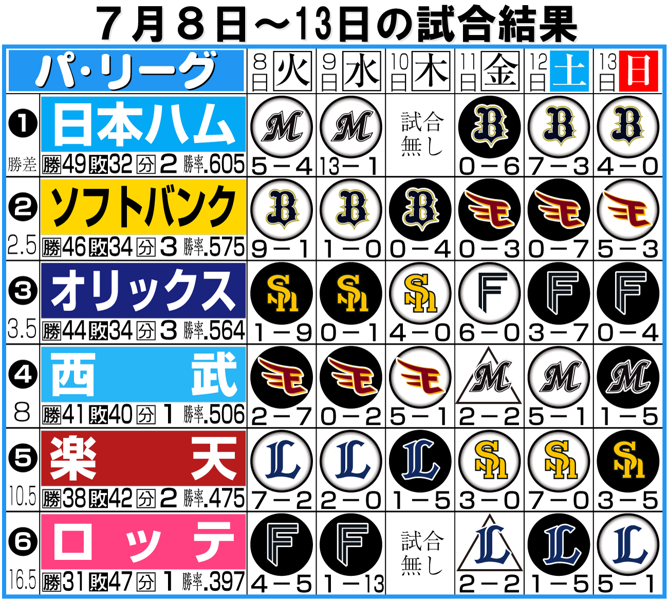 【イラスト】パ･リーグの７月８日〜13日の試合結果