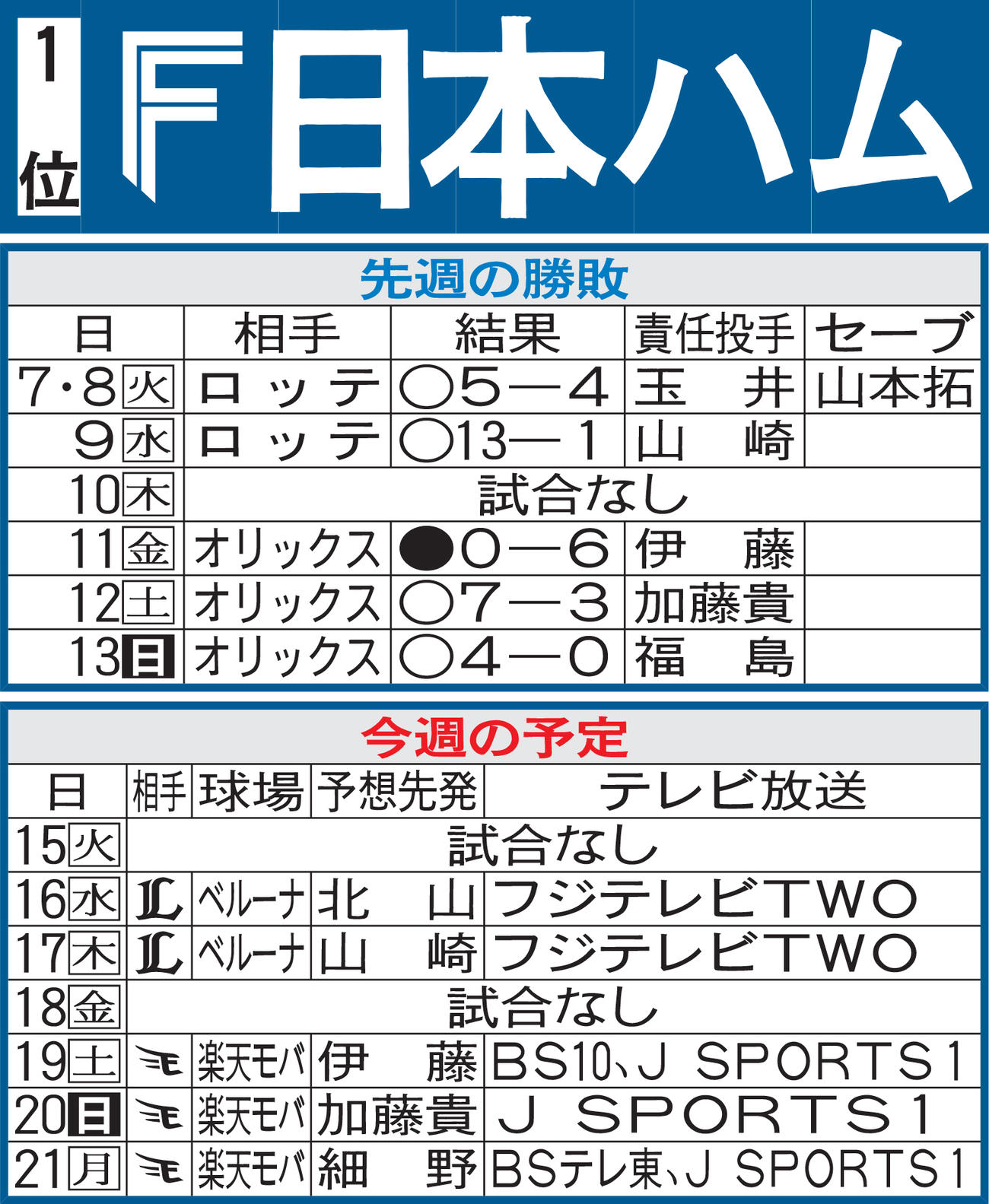 日本ハム先週のMVP＆今週の展望