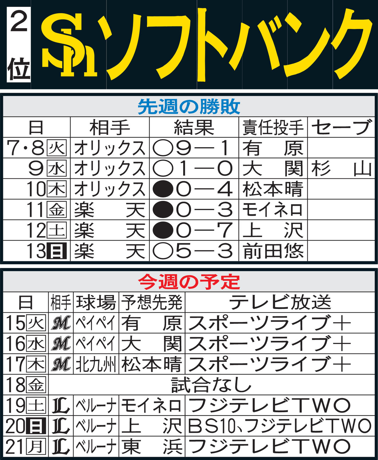 ソフトバンク先週のMVP＆今週の展望
