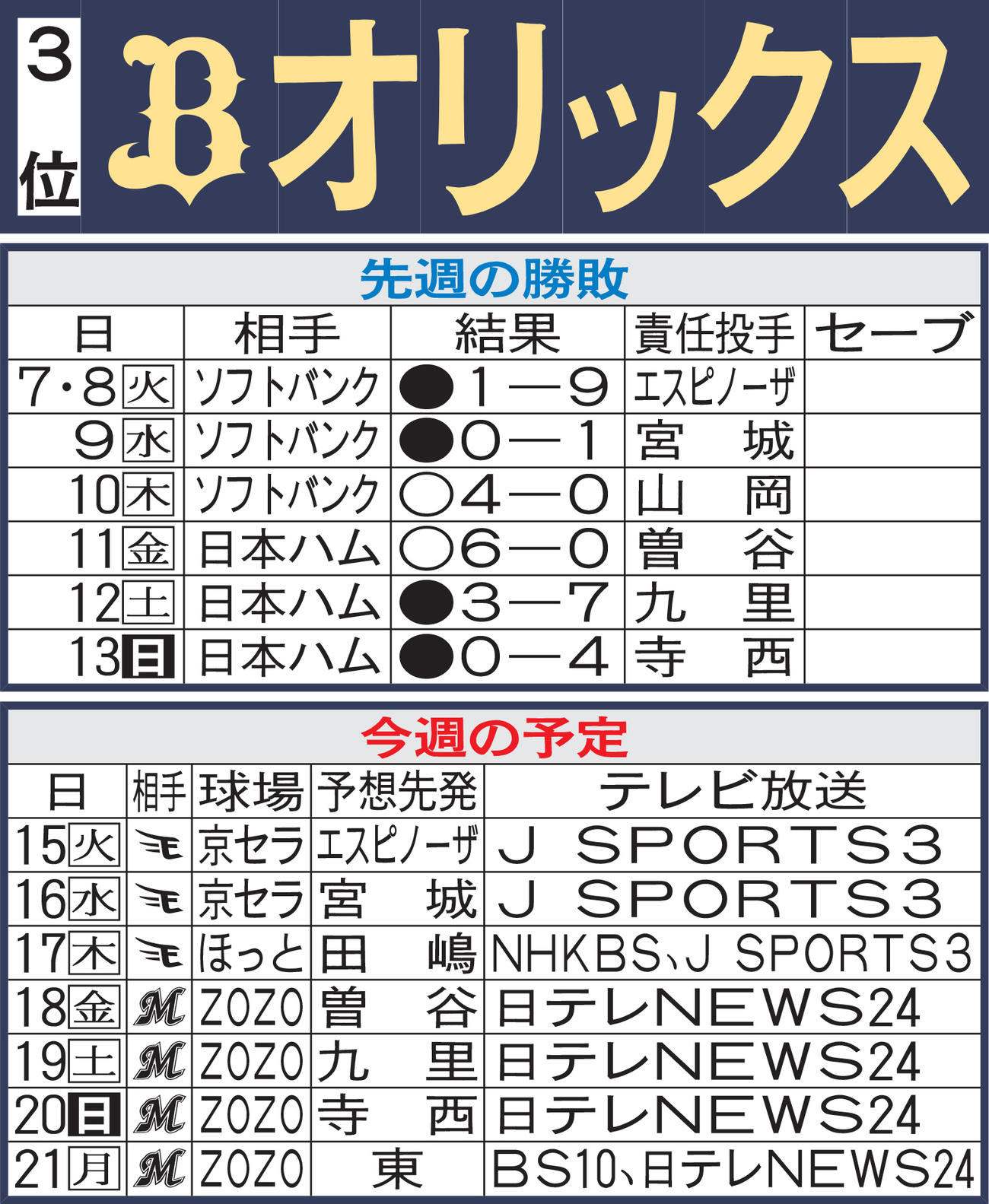 オリックス先週のMVP＆今週の展望
