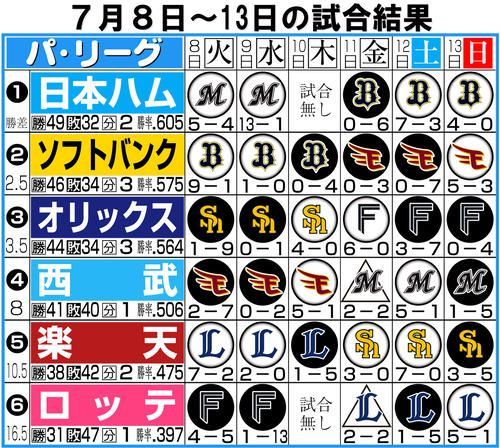【イラスト】パ･リーグの７月８日〜13日の試合結果