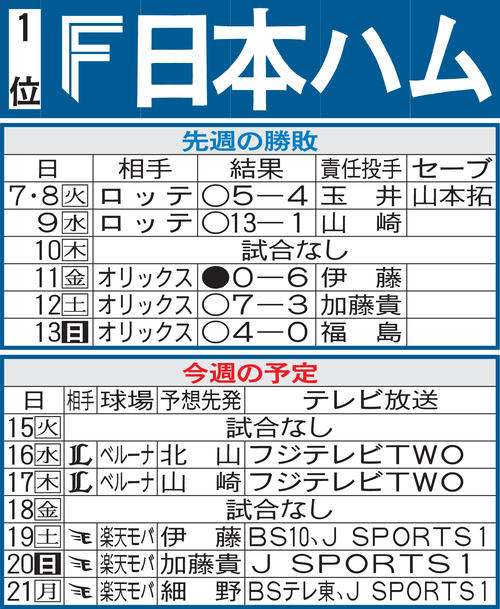 日本ハム先週のMVP＆今週の展望