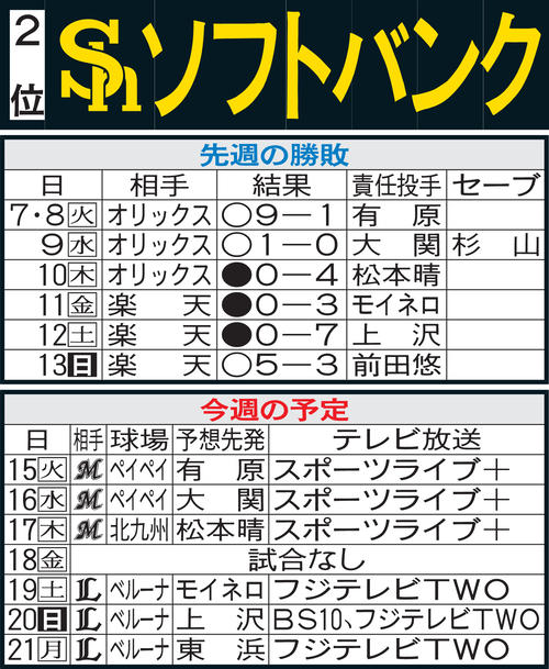 ソフトバンク先週のMVP＆今週の展望