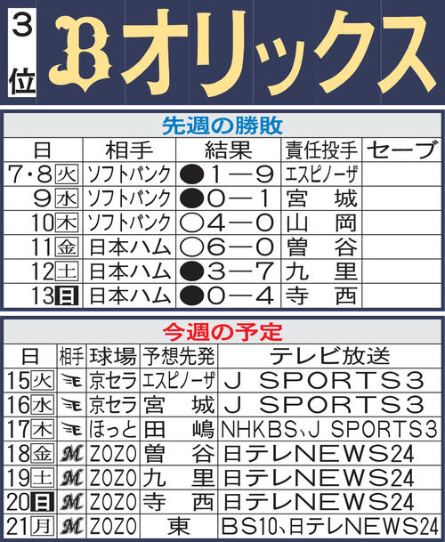 オリックス先週のMVP＆今週の展望