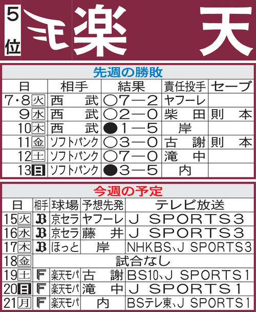 楽天先週のMVP＆今週の展望
