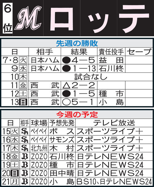 ロッテ先週のMVP＆今週の展望