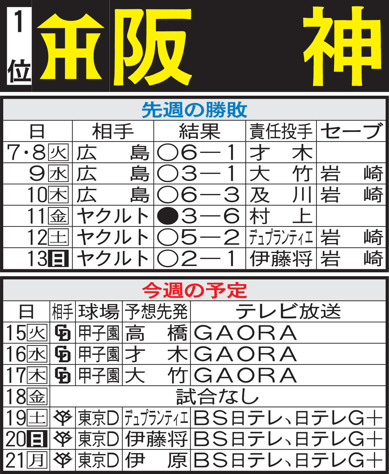 阪神先週の勝敗と今週の予定
