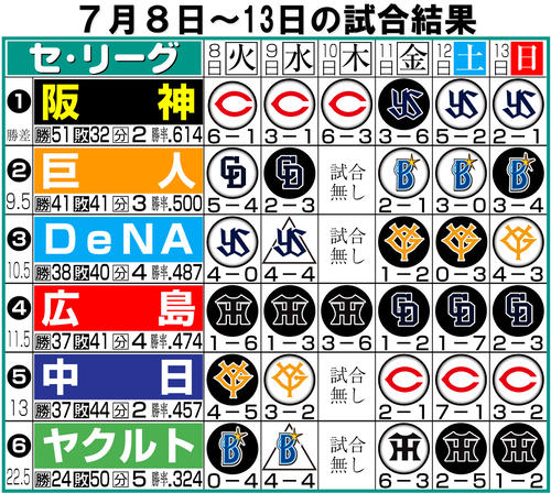 【イラスト】セ･リーグの７月８日〜13日の試合結果