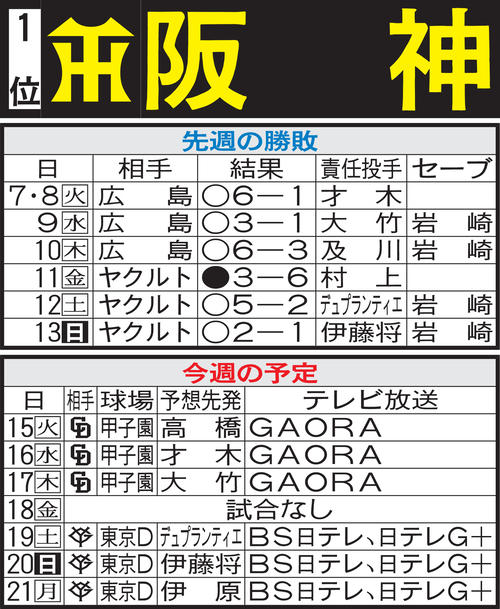阪神先週の勝敗と今週の予定