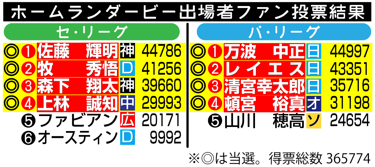 【イラスト】ホームランダービー出場者ファン投票結果
