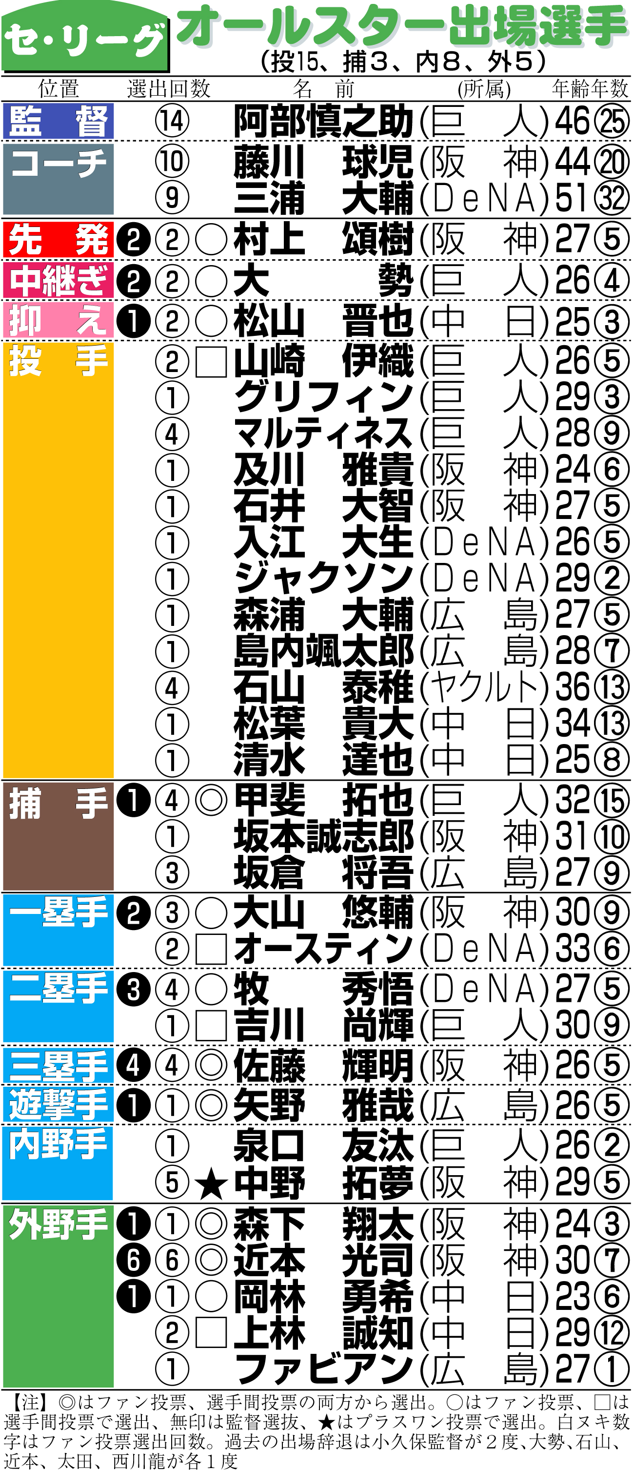 【イラスト】セ・リーグの球宴出場選手