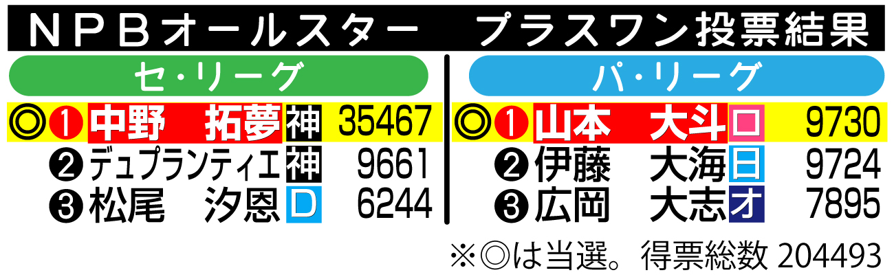 【イラスト】ＮＰＢオールスター　プラスワン投票結果