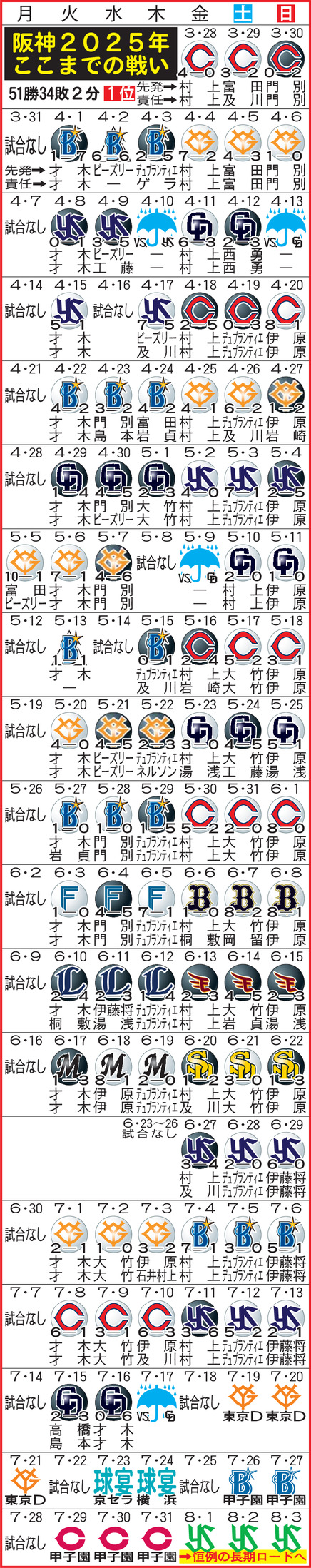 25年今季阪神の成績と投手