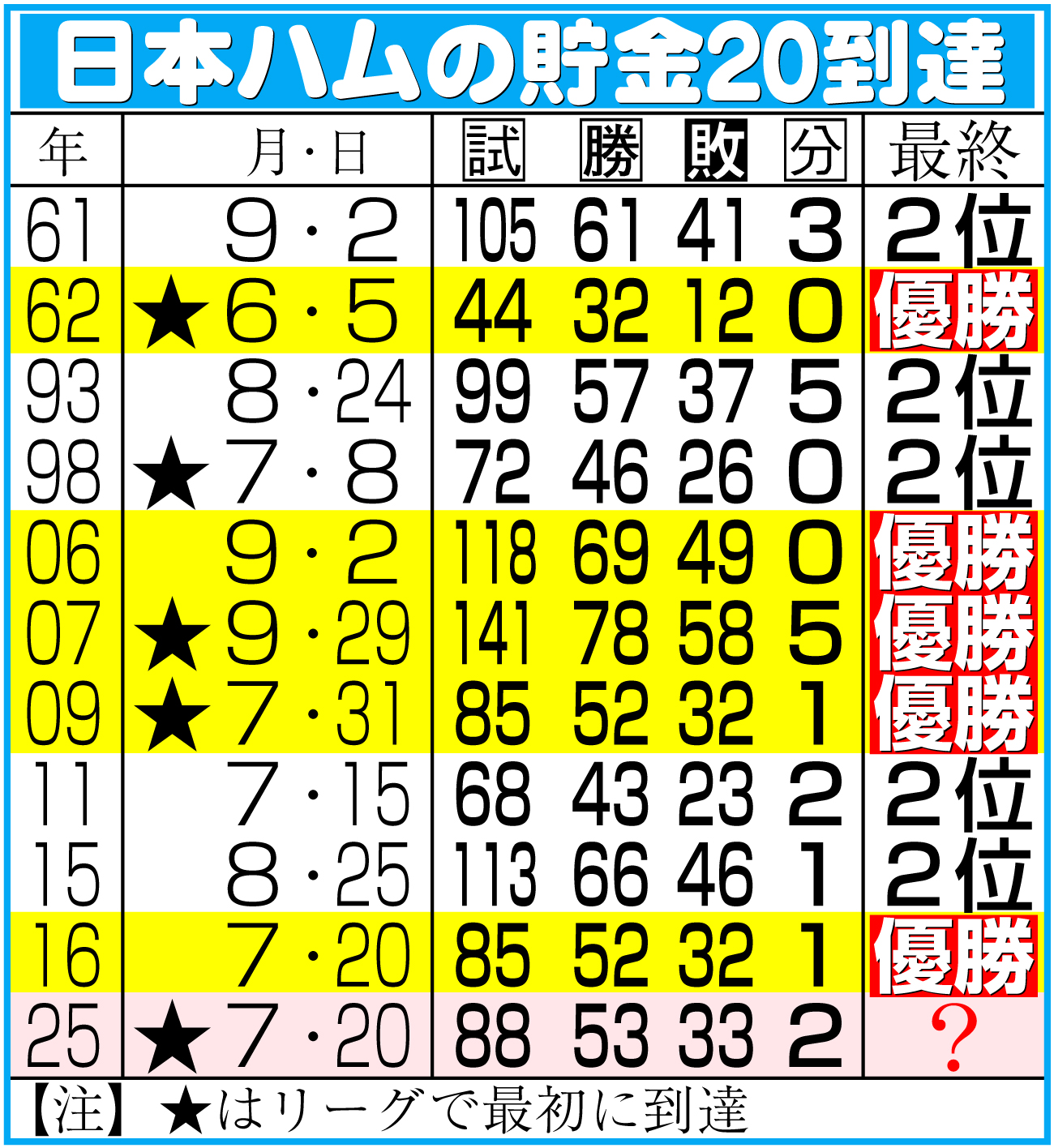 【イラスト】日本ハムの貯金20到達