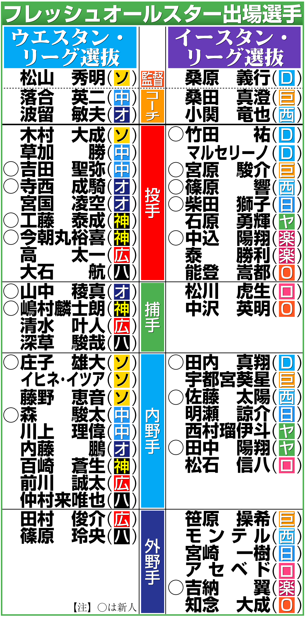 【イラスト】フレッシュオールスター出場選手一覧