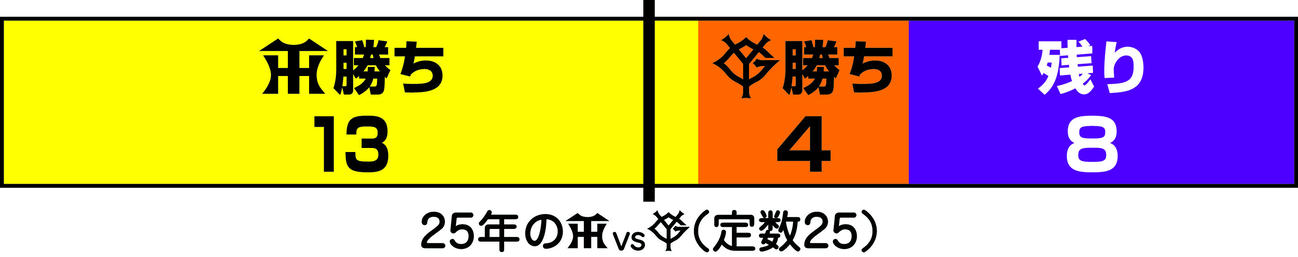【イラスト】阪神対巨人のこれまでの勝利数を選挙風にしてみました