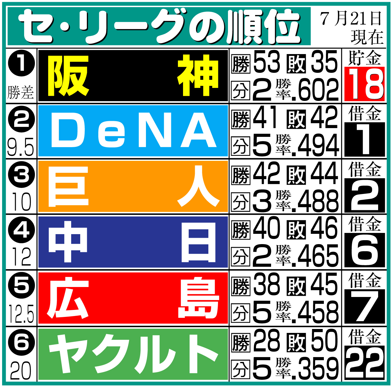 【イラスト】セ･リーグの順位(７月21日現在)