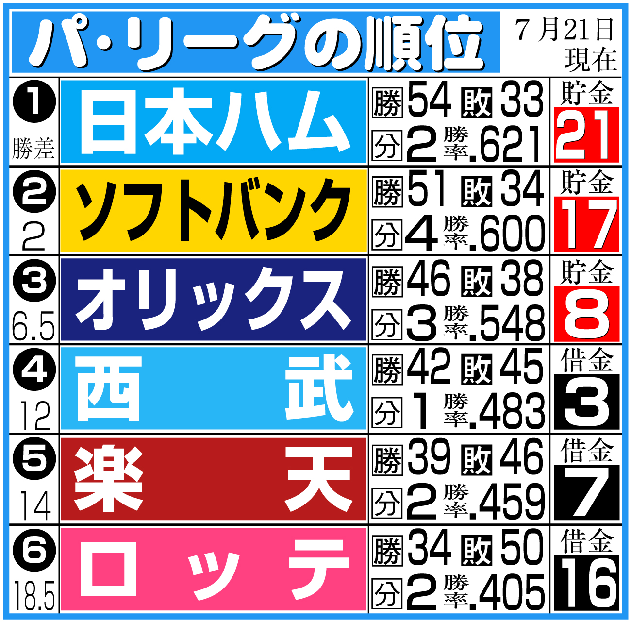 【イラスト】パ･リーグの順位(７月21日現在)