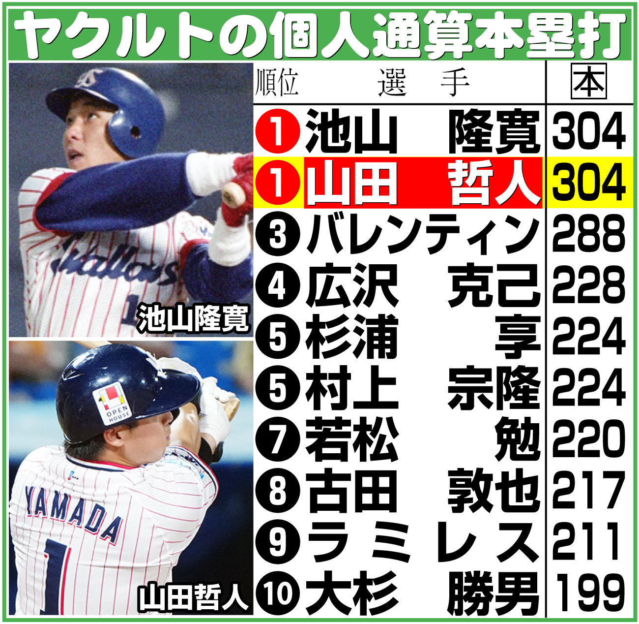 【イラスト】ヤクルトの個人通算本塁打10傑