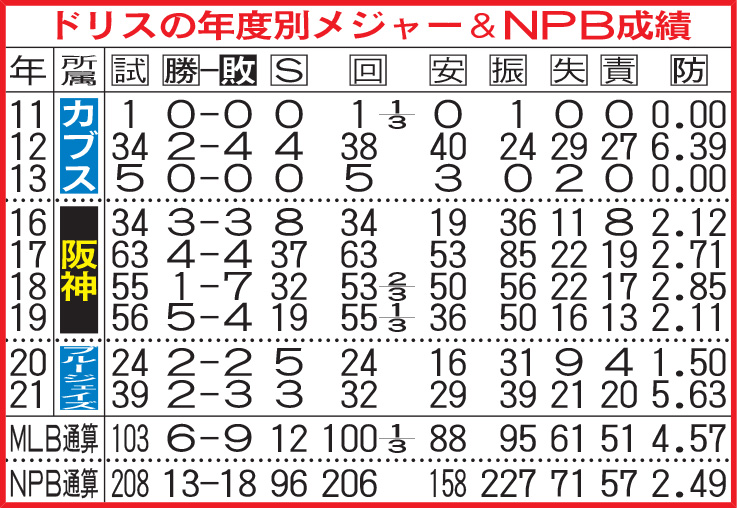 ドリスのメジャー＆NPB年度別成績