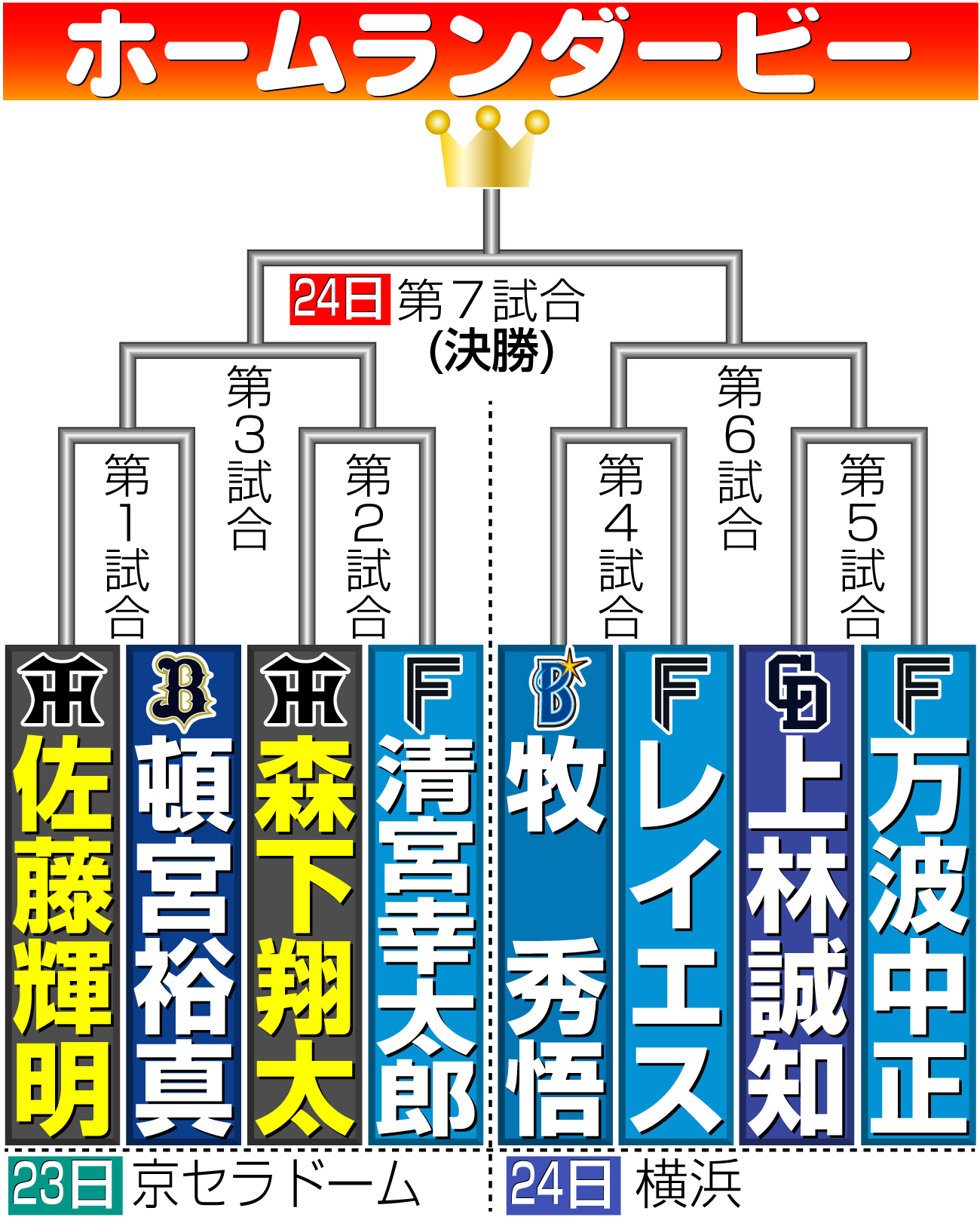 【イラスト】ホームランダービー組み合わせ
