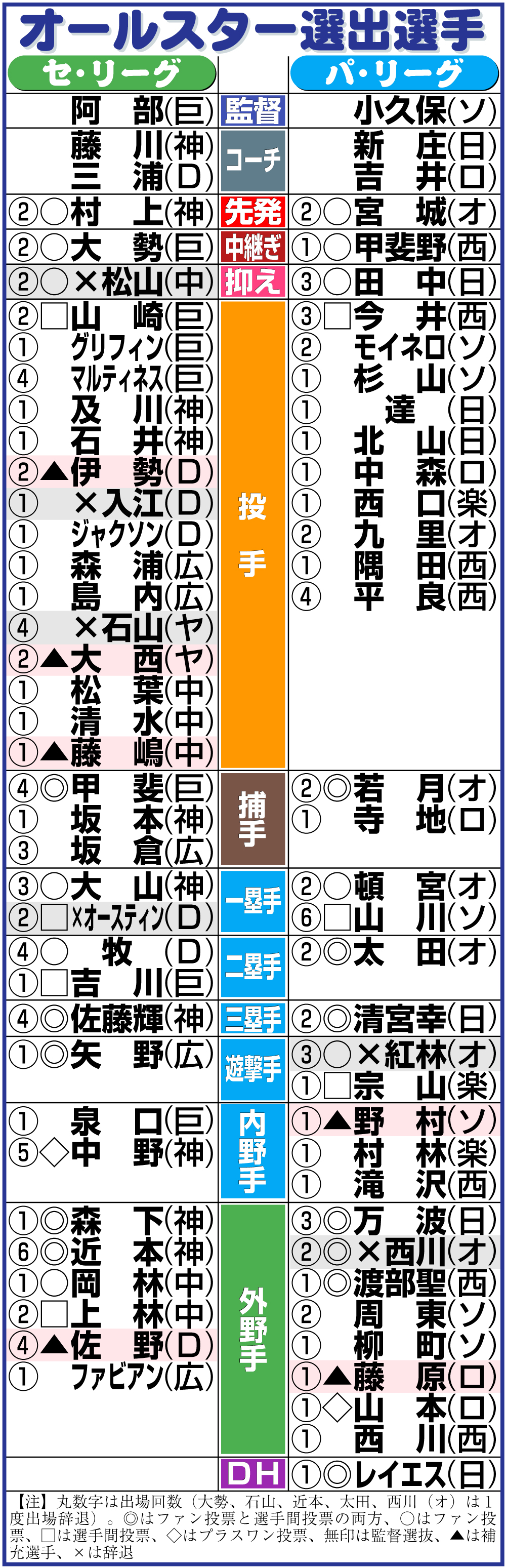 【イラスト】ＮＰＢオールスター選出選手一覧表