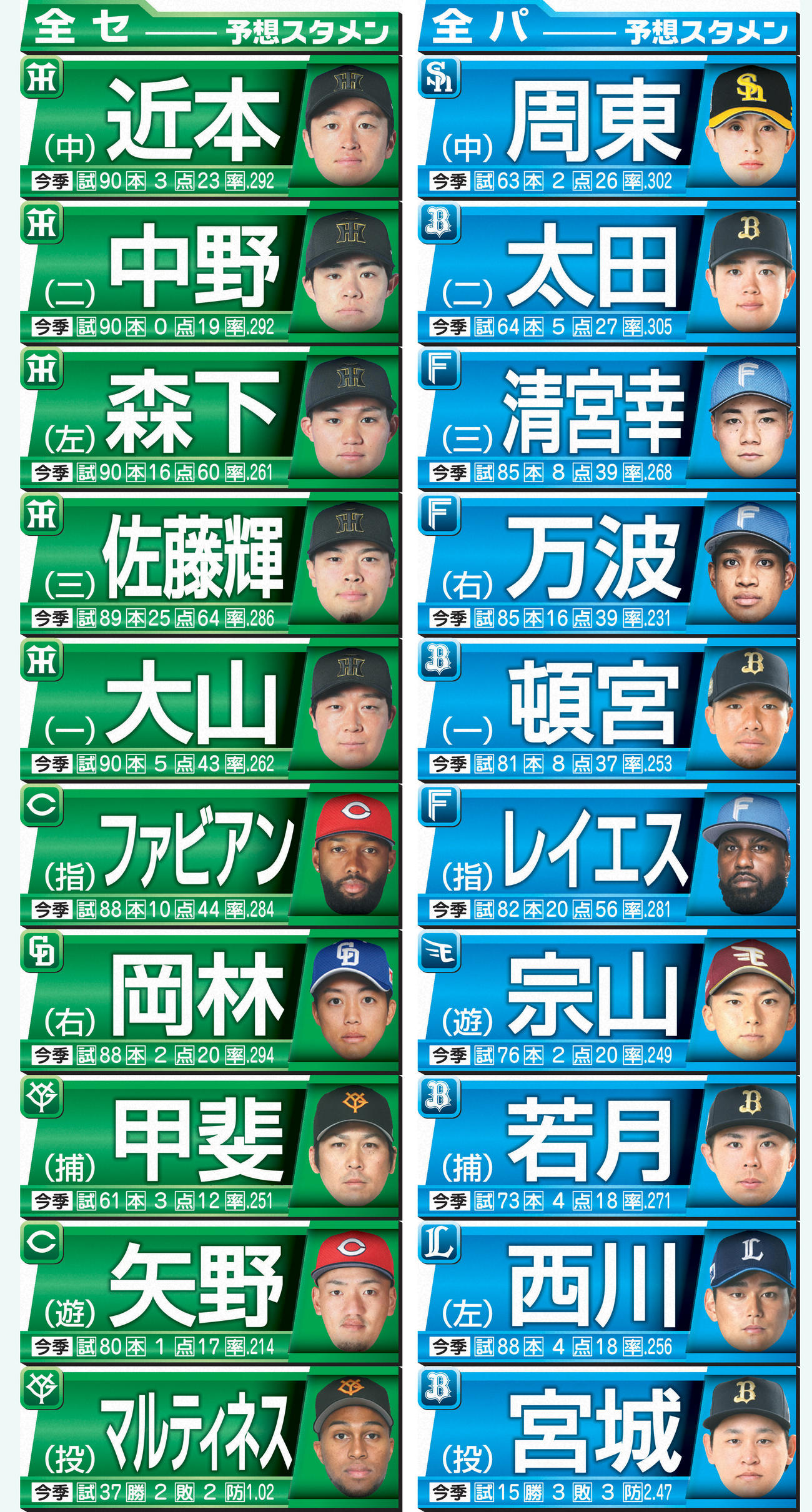 2025オールスターゲーム予想スタメン