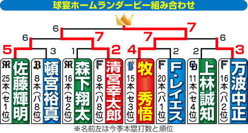 【イラスト】ホームランダービー勝ち上がり