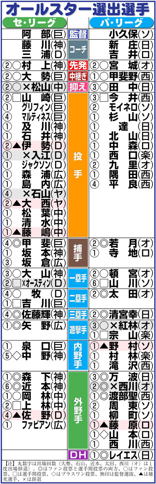 【イラスト】ＮＰＢオールスター選出選手一覧表