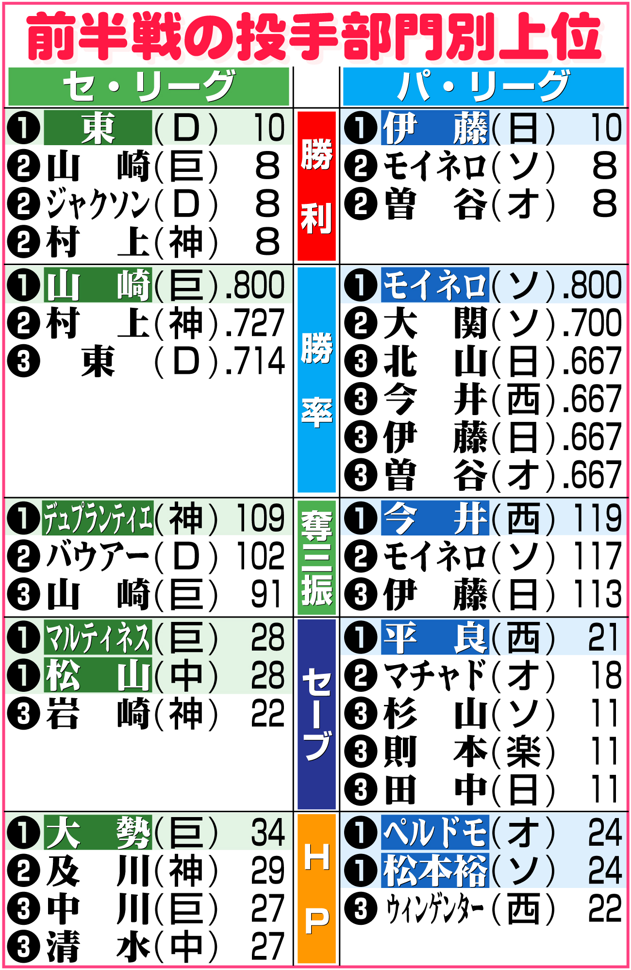 【イラスト】前半戦の投手部門別上位成績一覧
