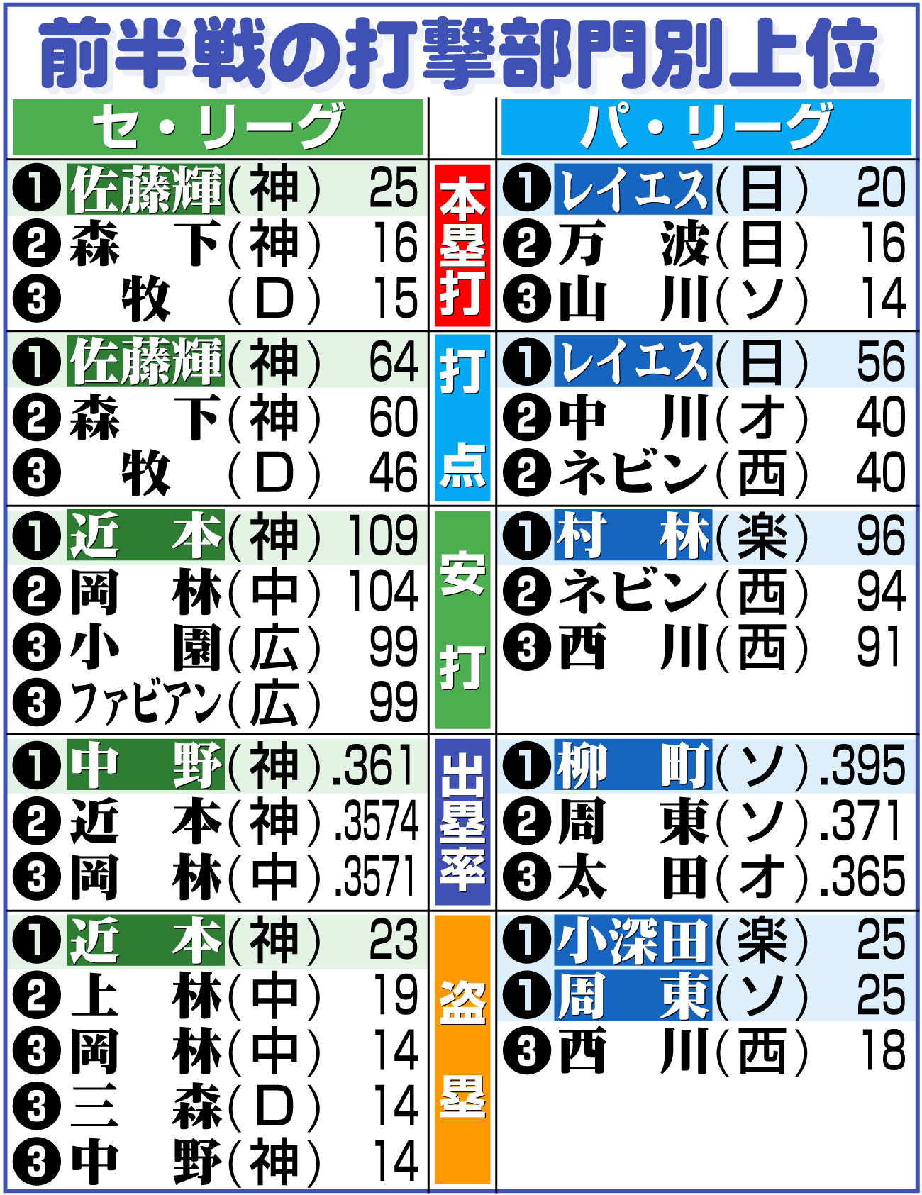 【イラスト】前半戦の打撃部門別上位成績一覧