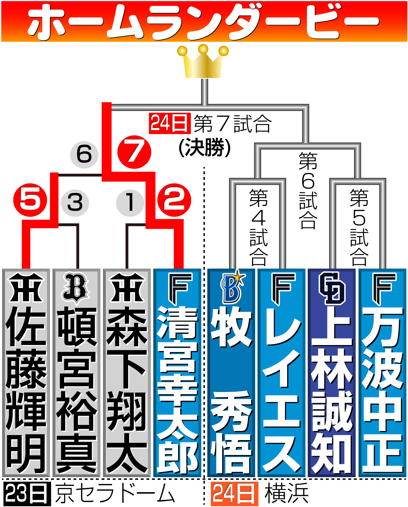 【イラスト】ホームランダービー組み合わせ