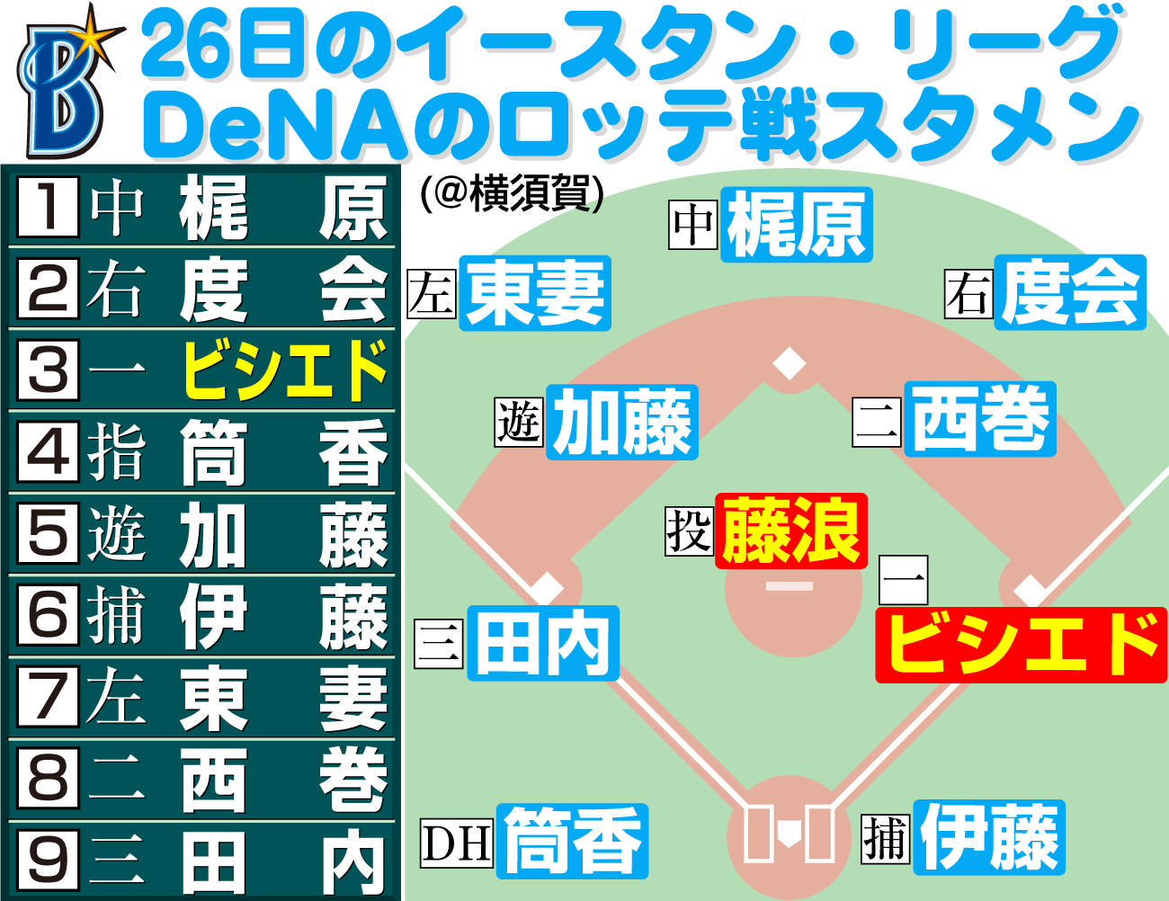 【イラスト】26日のイースタン・リーグDeNAのロッテ戦スタメン