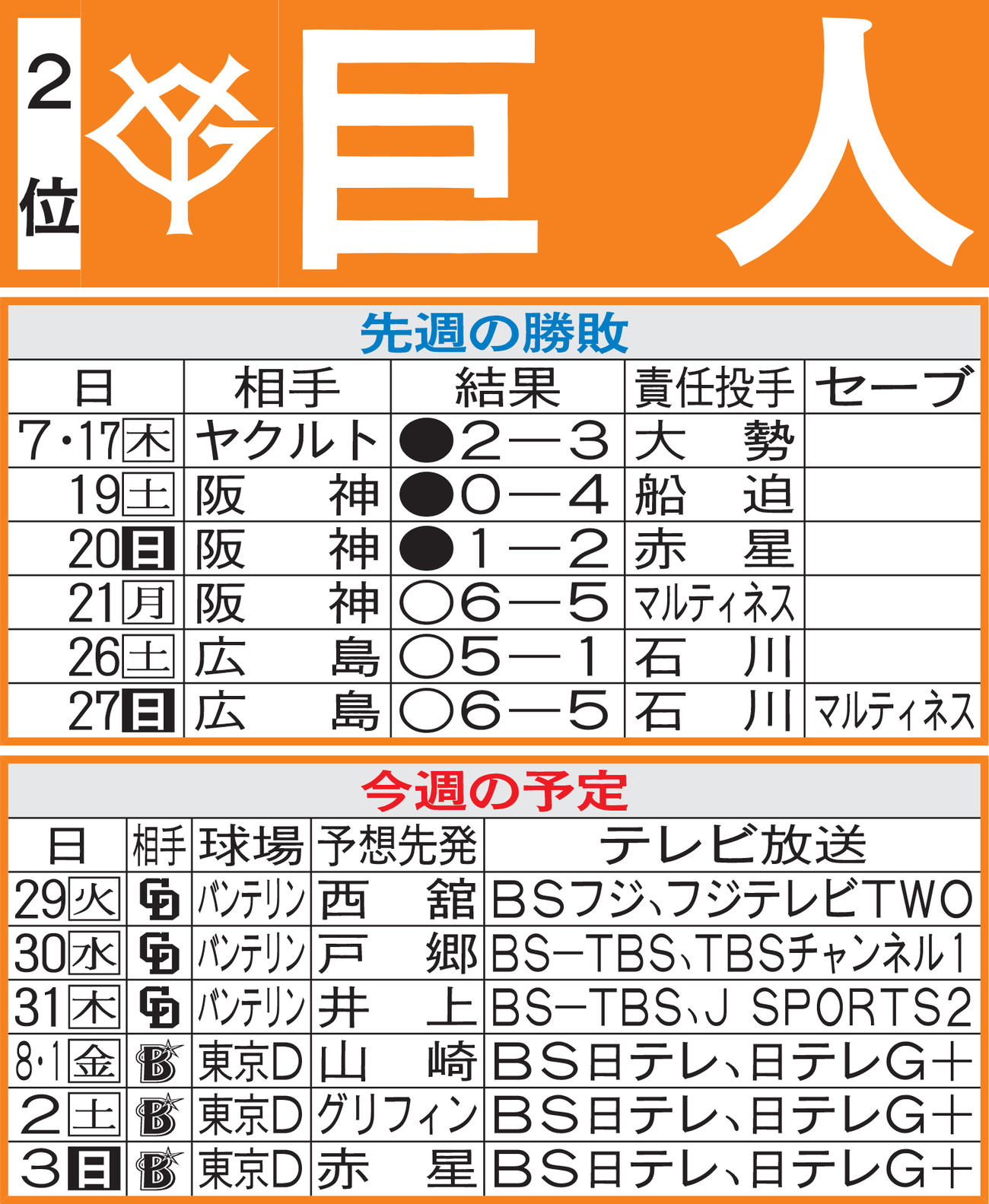 巨人先週の勝敗と今週の予定