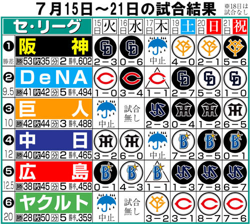 【イラスト】セ･リーグの１週間振り返り７月14〜21日