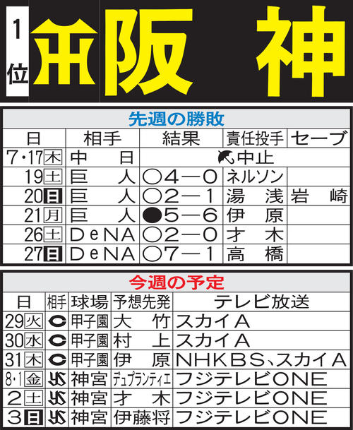 阪神先週の勝敗と今週の予定