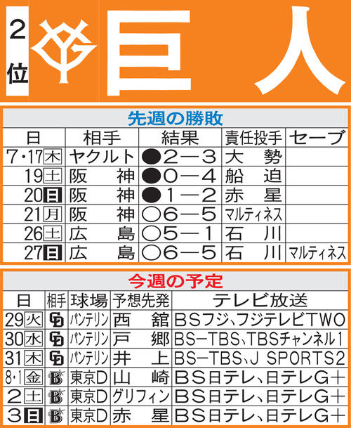 巨人先週の勝敗と今週の予定