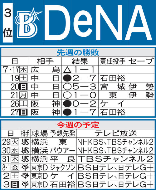 DeNA先週の勝敗と今週の予定