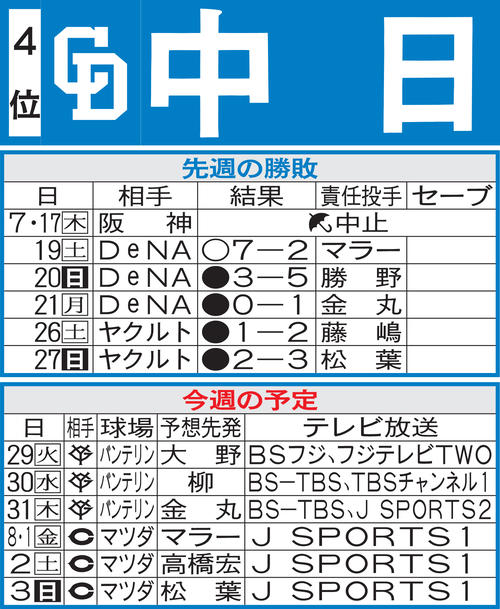 中日先週の勝敗と今週の予定